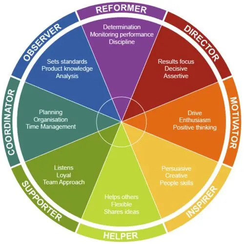 insights discovery profile color wheel